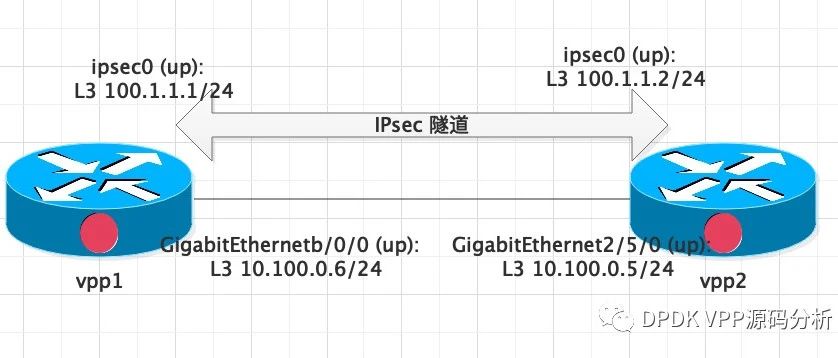 基于vpp搭建ipsec环境