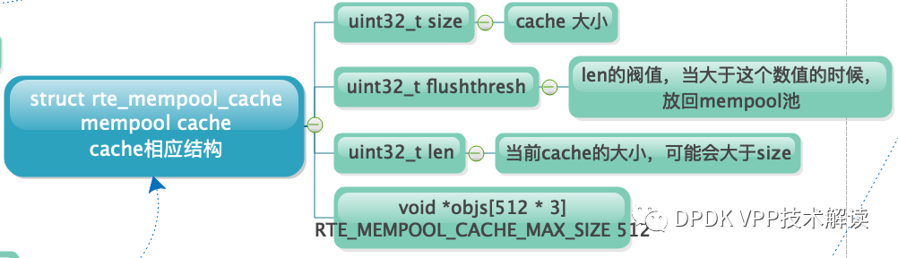 vlib ----buffer pool 内存初始化（2）-腾讯云开发者社区-腾讯云