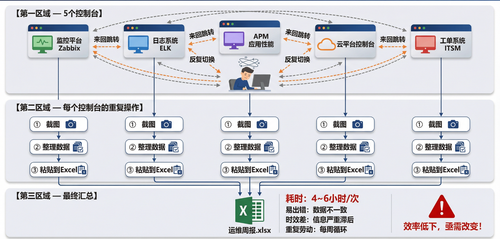 传统模式-资源清单