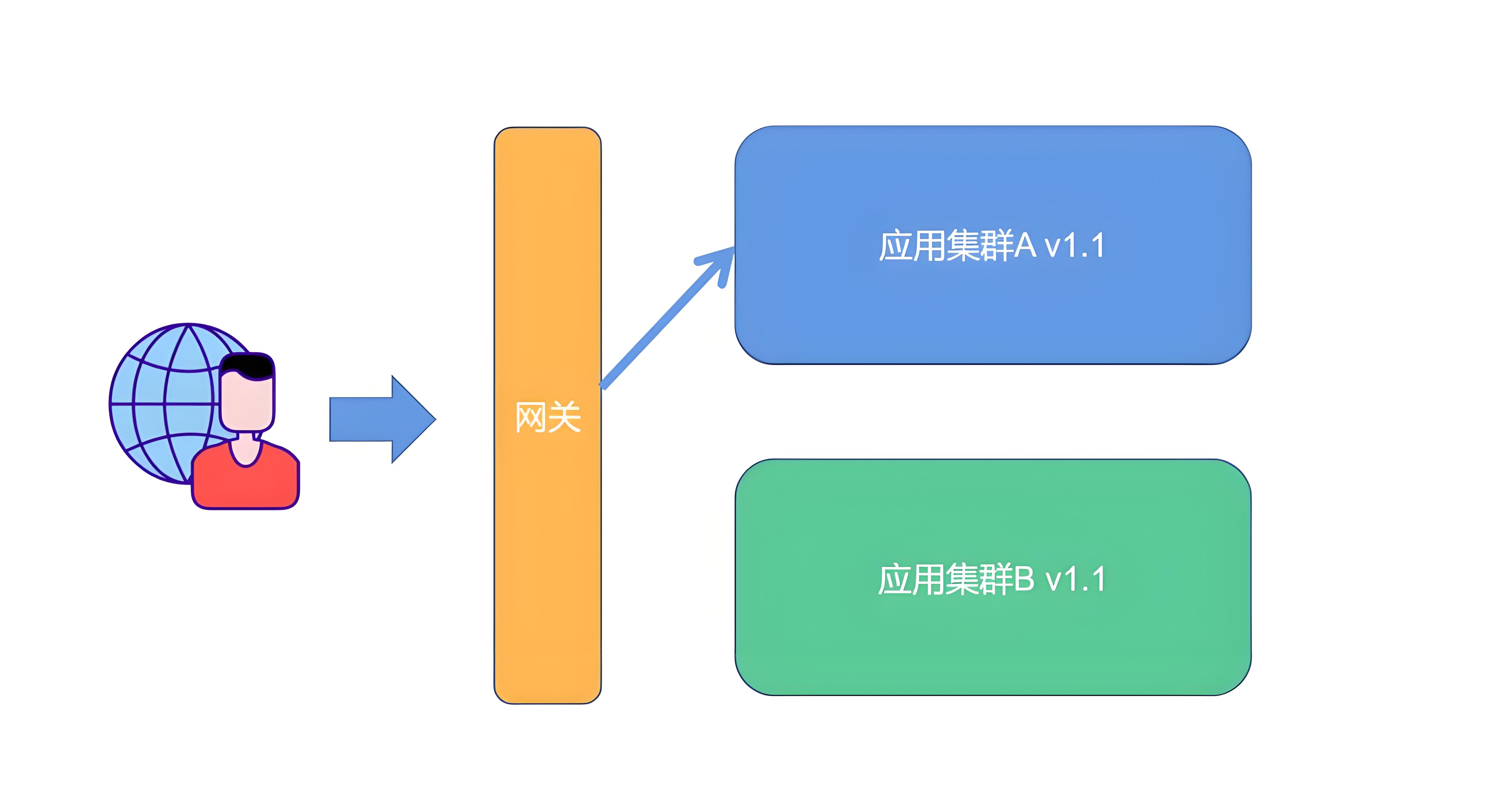 灰度发布与 A/B 测试：如何降低上线风险？