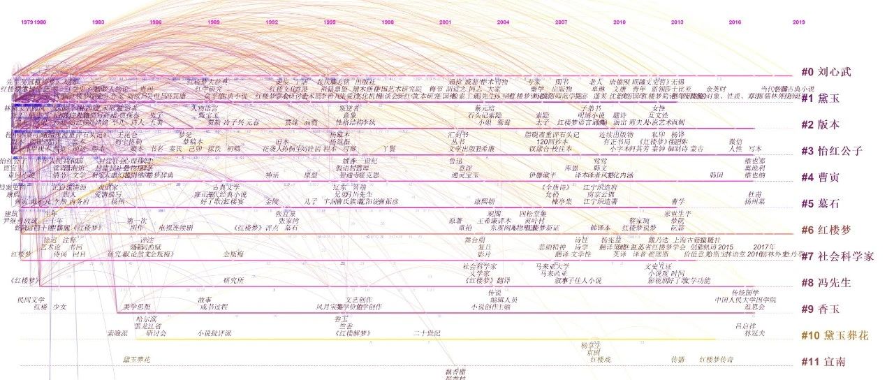 [文本挖掘和知识发现] 01.红楼梦主题演化分析——文献可视化分析软件CiteSpace入门