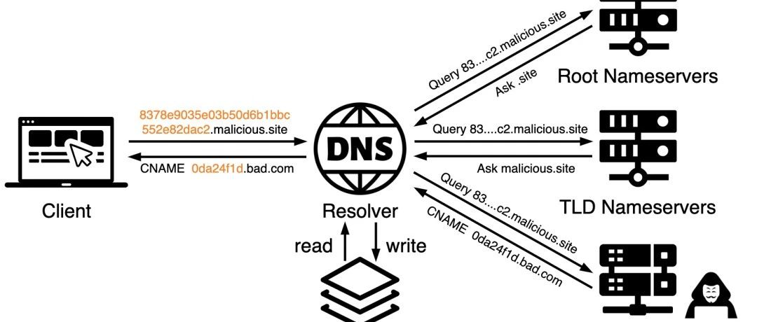 [译文] 恶意代码分析：3.利用DNS隧道进行跟踪和扫描