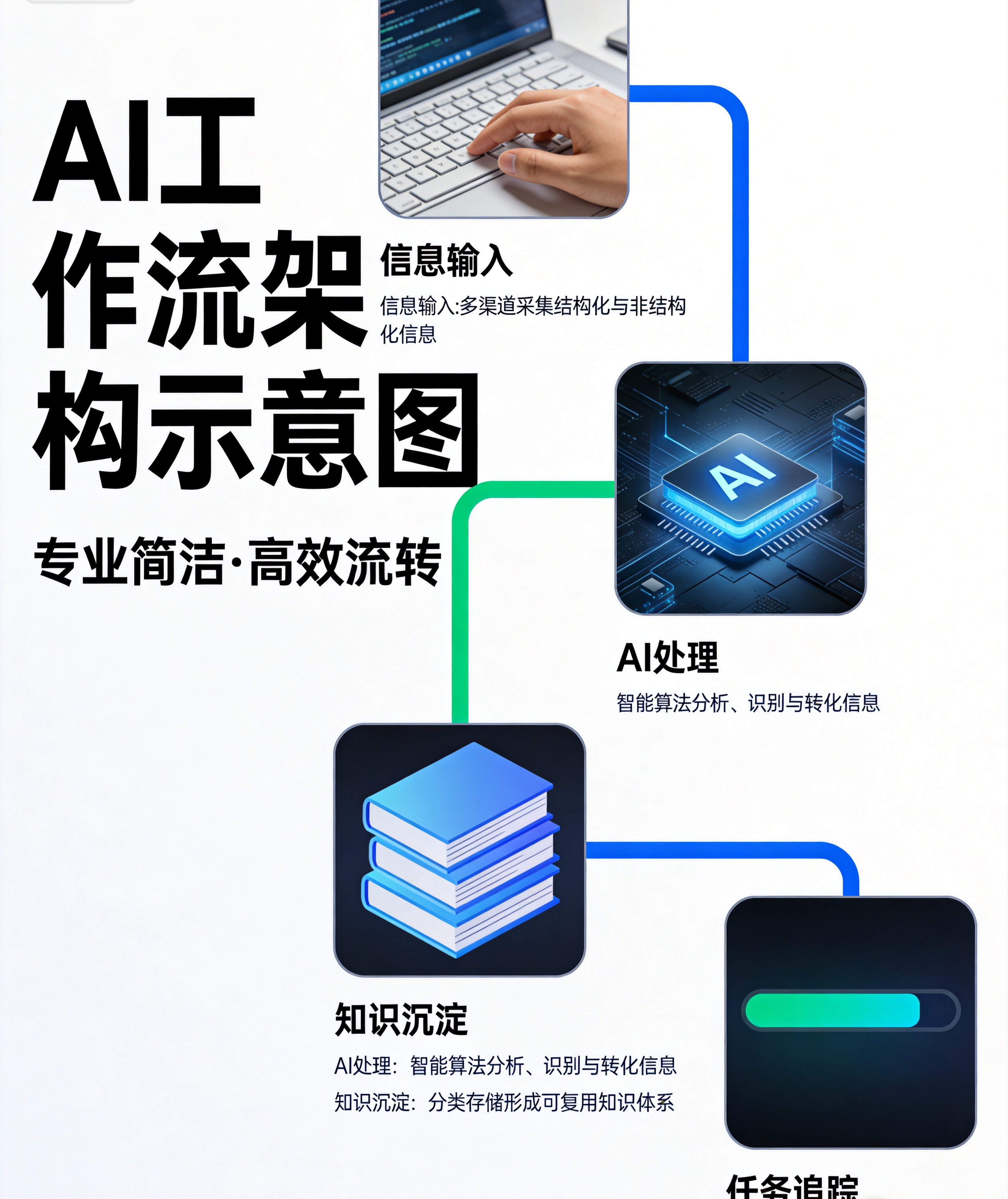 AI助手一体化工作流整体架构示意