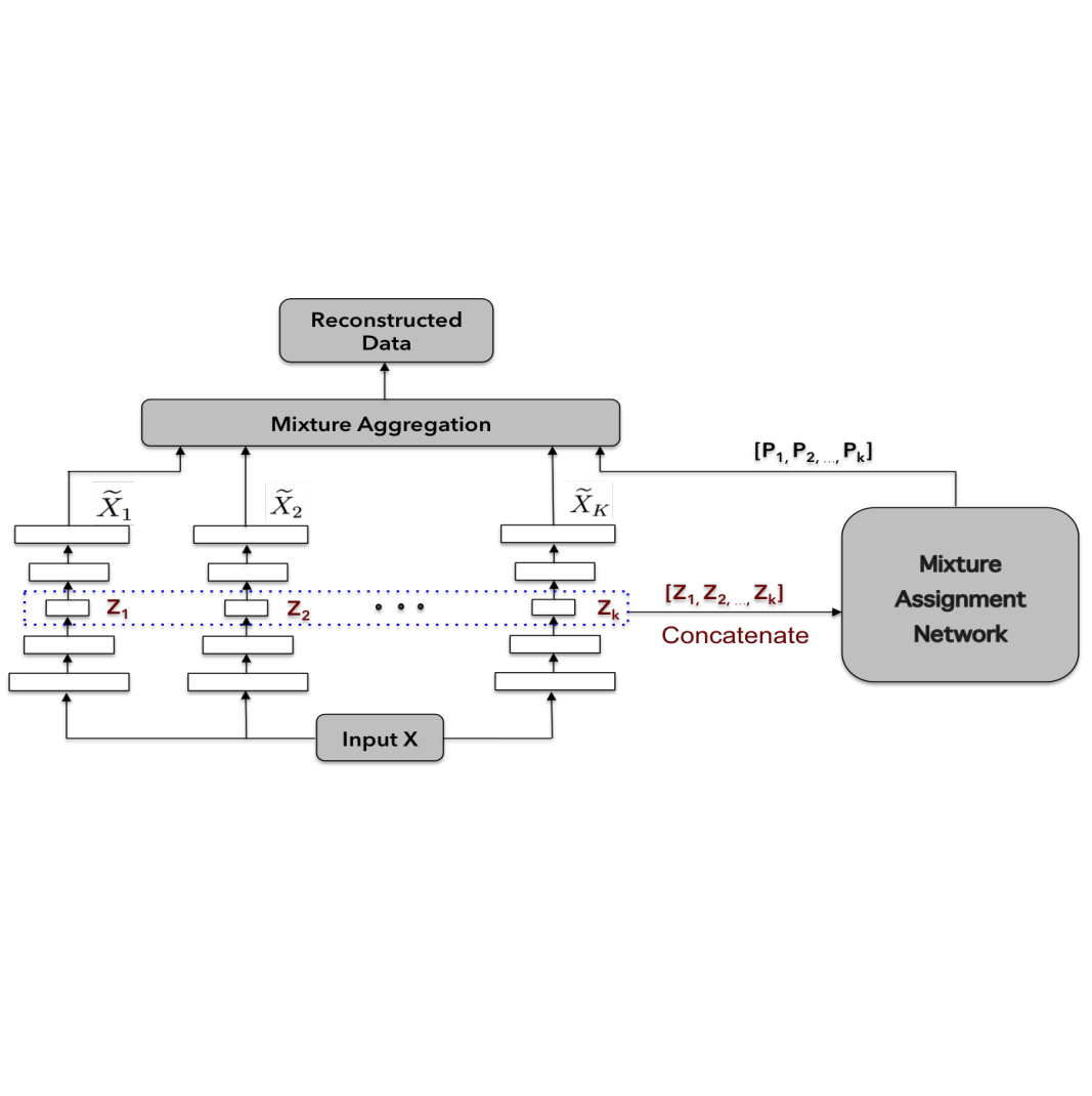 [ARXIV | 论文简读] 混合自编码器的深度无监督聚类