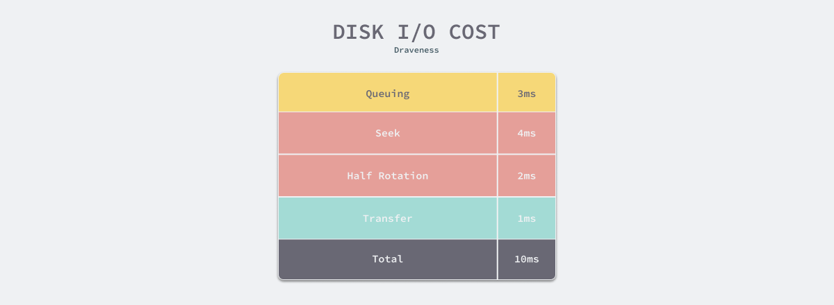 disk-io-cost