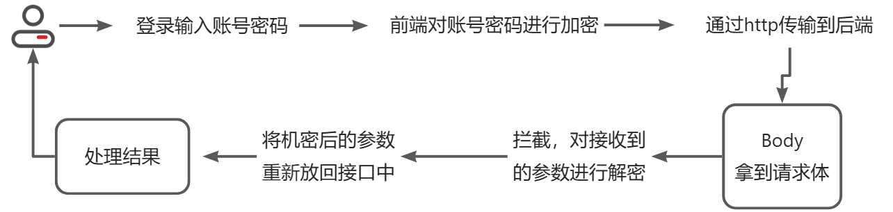 方案流程示例图
