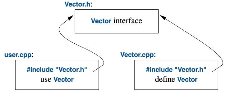 <<C++之旅>>阅读笔记