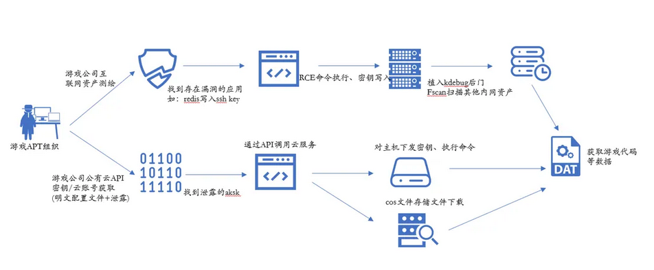 入侵路径