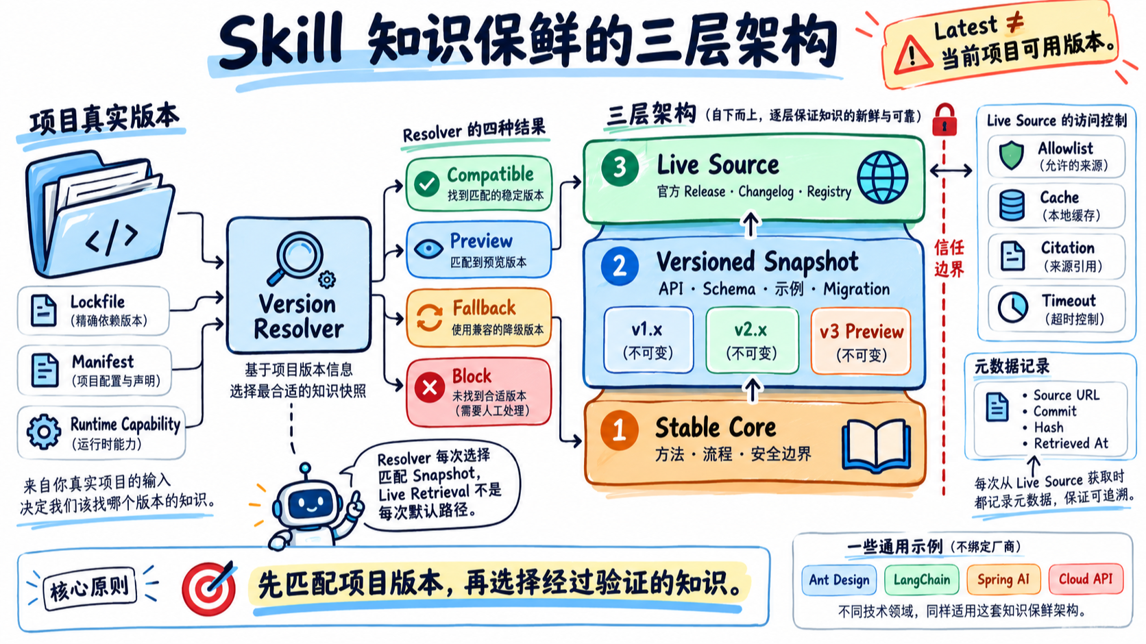2026AI面试题：基于第三方框架编写的 Agent Skill，如何应对上游持续更新，保证知识及时性与版本兼容性？
