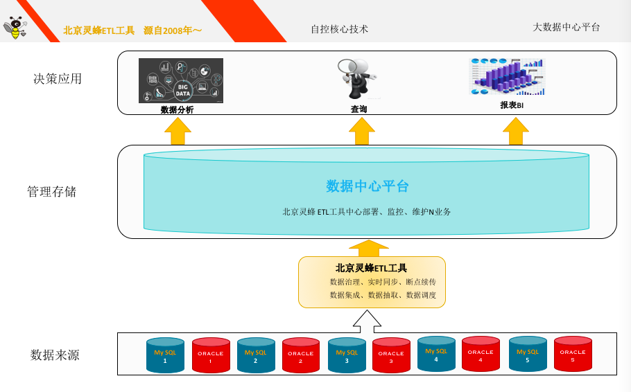 为什么要用专业国产化ETL工具？(非开源&非包装）