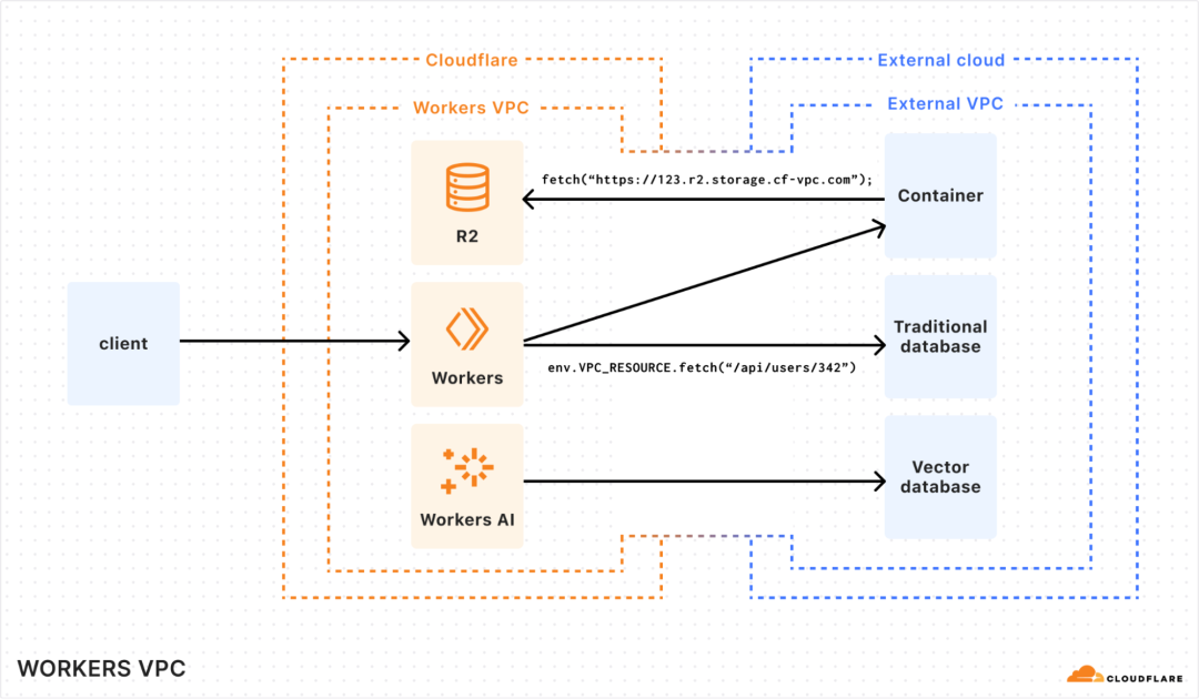 Cloudflare Worker 概念示意