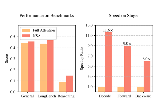 ▲ 图 1 | 左：NSA 在各项任务中表现不输全注意力模型；右：处理 6.4 万长度文本时，NSA 解码速度提升 11.6 倍。