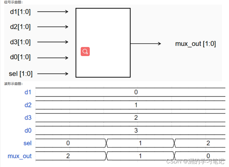 【Verilog刷题篇】硬件工程师从0到入门1|基础语法入门