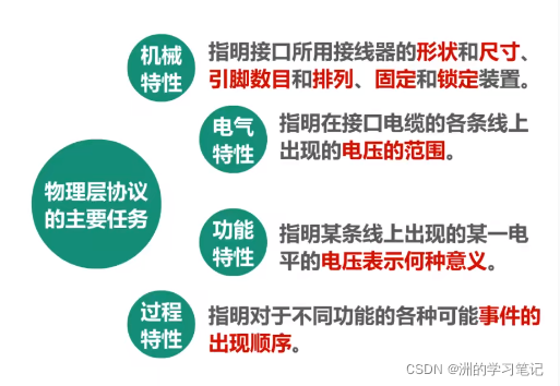计算机网络学习6：物理层