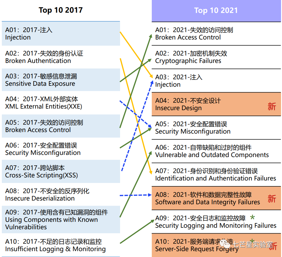2021 OWASP TOP 10