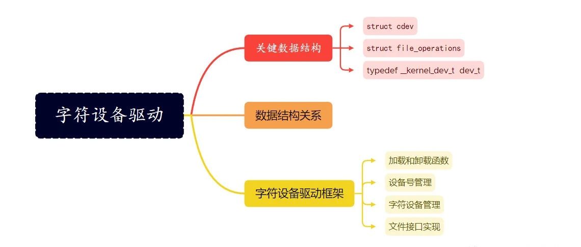 一文秒懂|Linux字符设备驱动