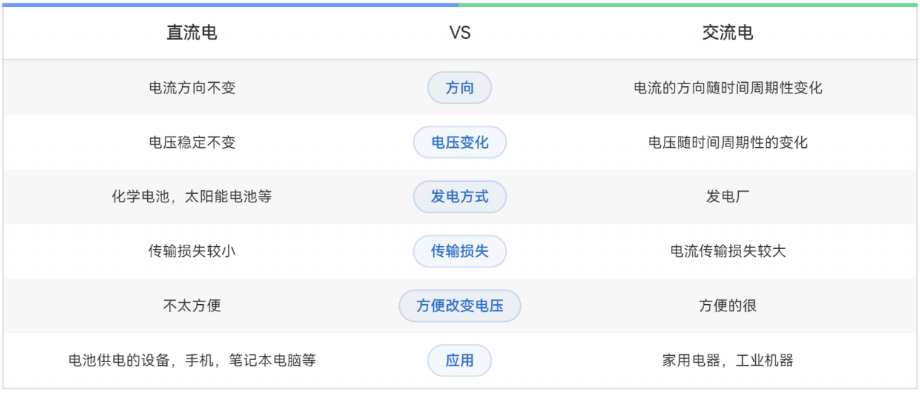 直流交流电的对比