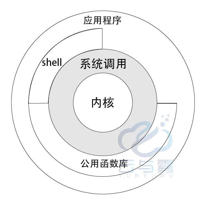 Linux系统结构