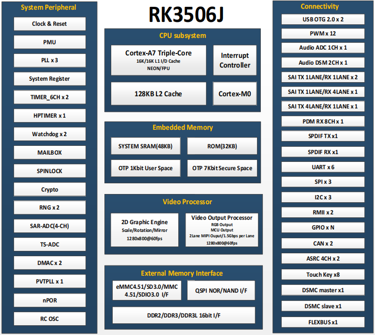 图 4 RK3506处理器功能框图