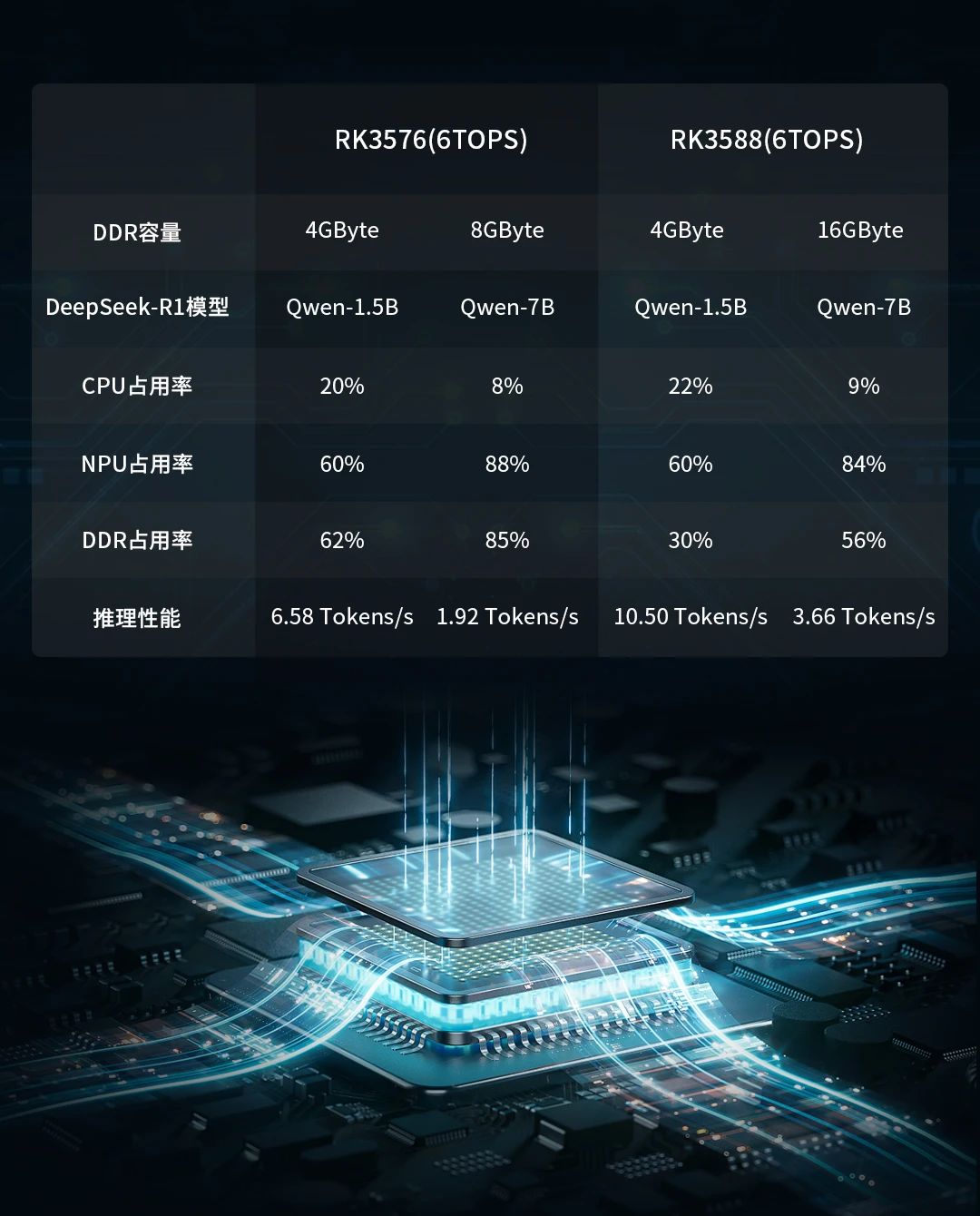 图 3 7B/1.5B模型性能测评数据