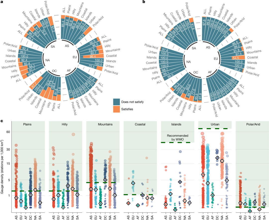 Fig. 2: Global precipitation gauge density during 1900–2022 compared with WMO standards.
