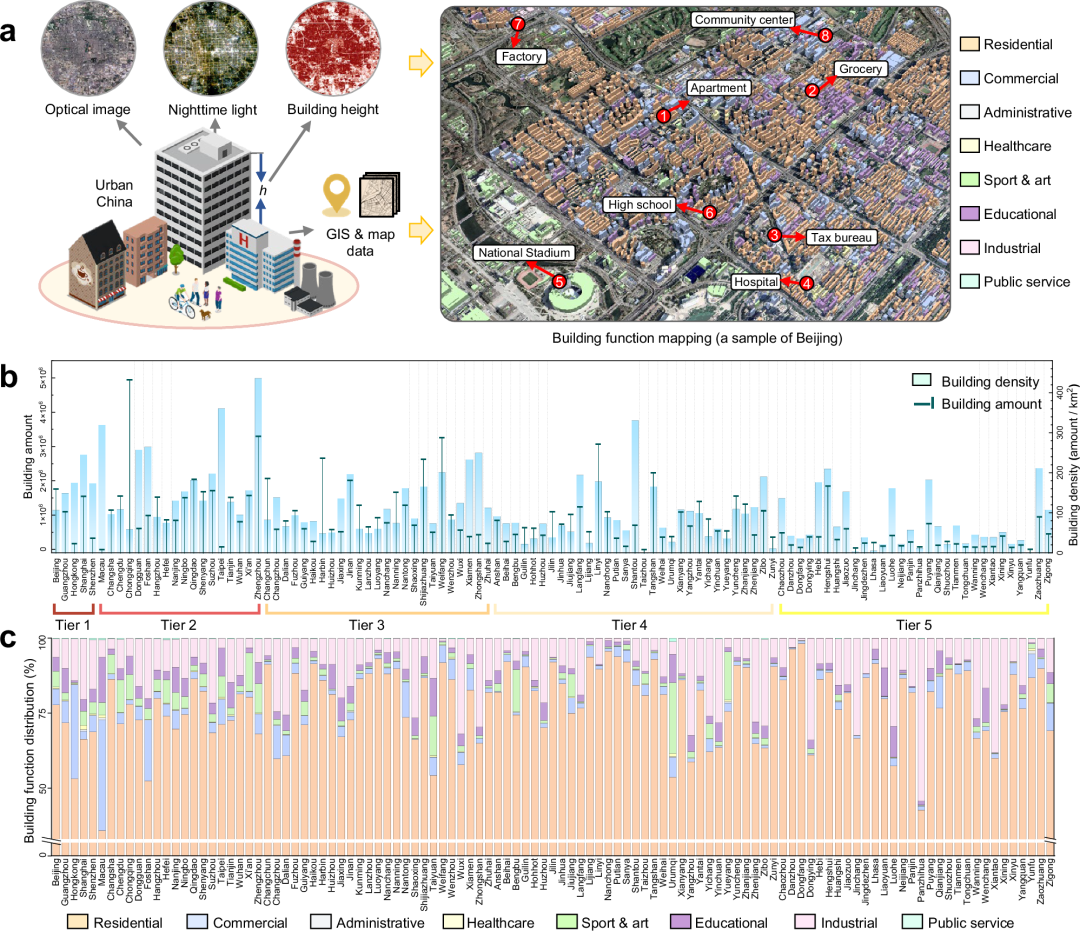Fig. 1: Building function mapping and distribution across cities.