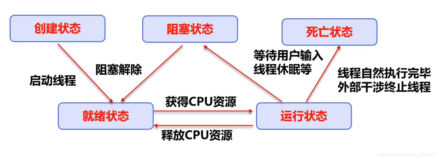Java多线程-线程唤醒机制详解
