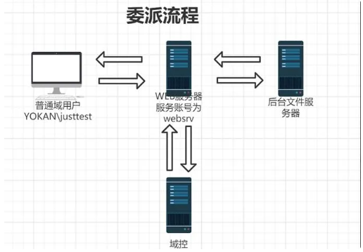 什么是内网渗透委派攻击？