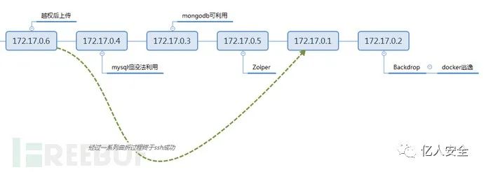记一次docker虚拟机横向移动渗透测试