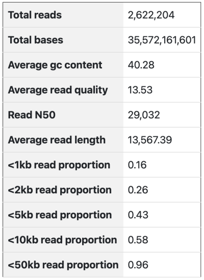 图4.Sequencing summary (统计总结)