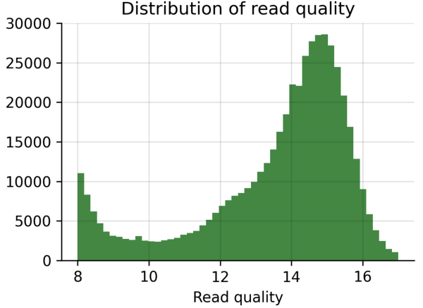 图6.Sequence quality (序列质量)