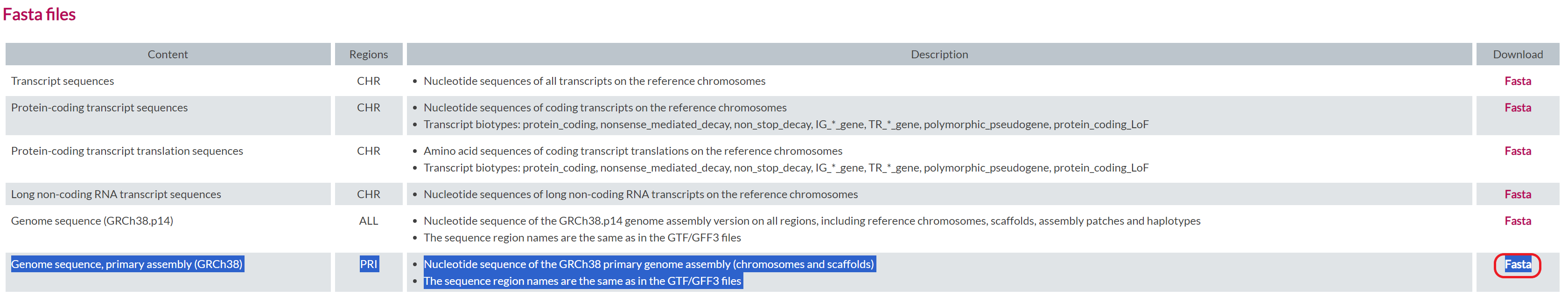图1. Gencode人类参考基因组下载