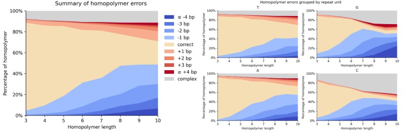 图12.homo/heteropolymer区域的测序错误模式