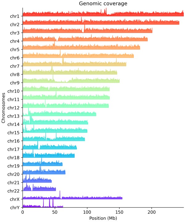 图10.全基因组覆盖度