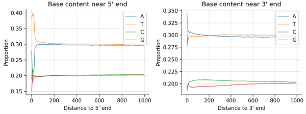 图7. A/T/C/G碱基组成