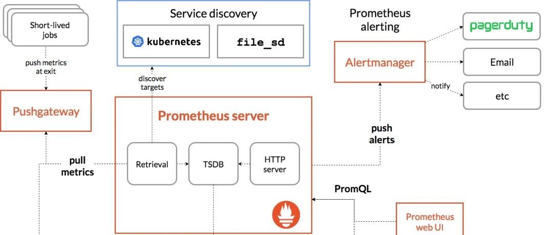 最流行的云原生监控解决方案：Prometheus+Grafana