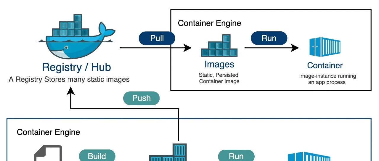 Docker Registry部署镜像私有仓库及鉴权认证