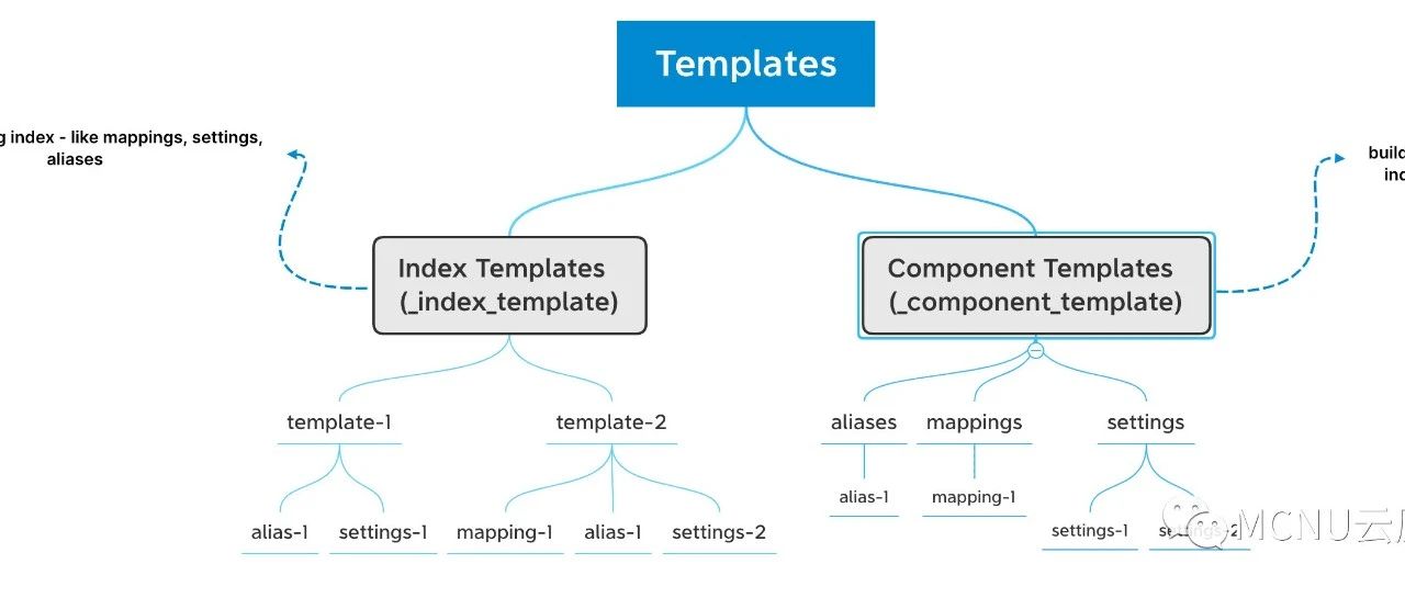 yyds,Elasticsearch Template自动化管理新索引创建