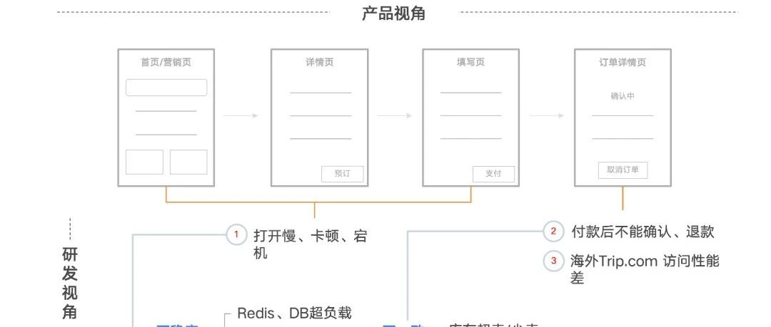 亿级流量下的高可用实践：携程门票秒杀架构如何设计？