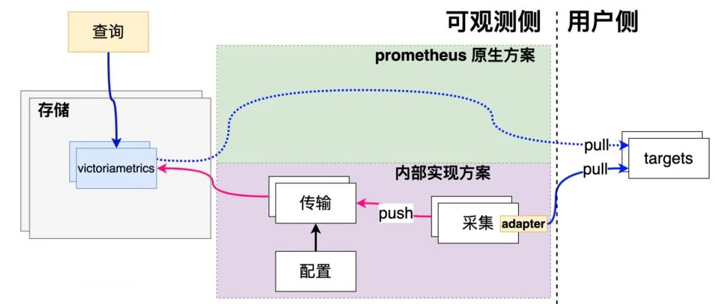七年4个阶段：滴滴可观测架构演进与实践