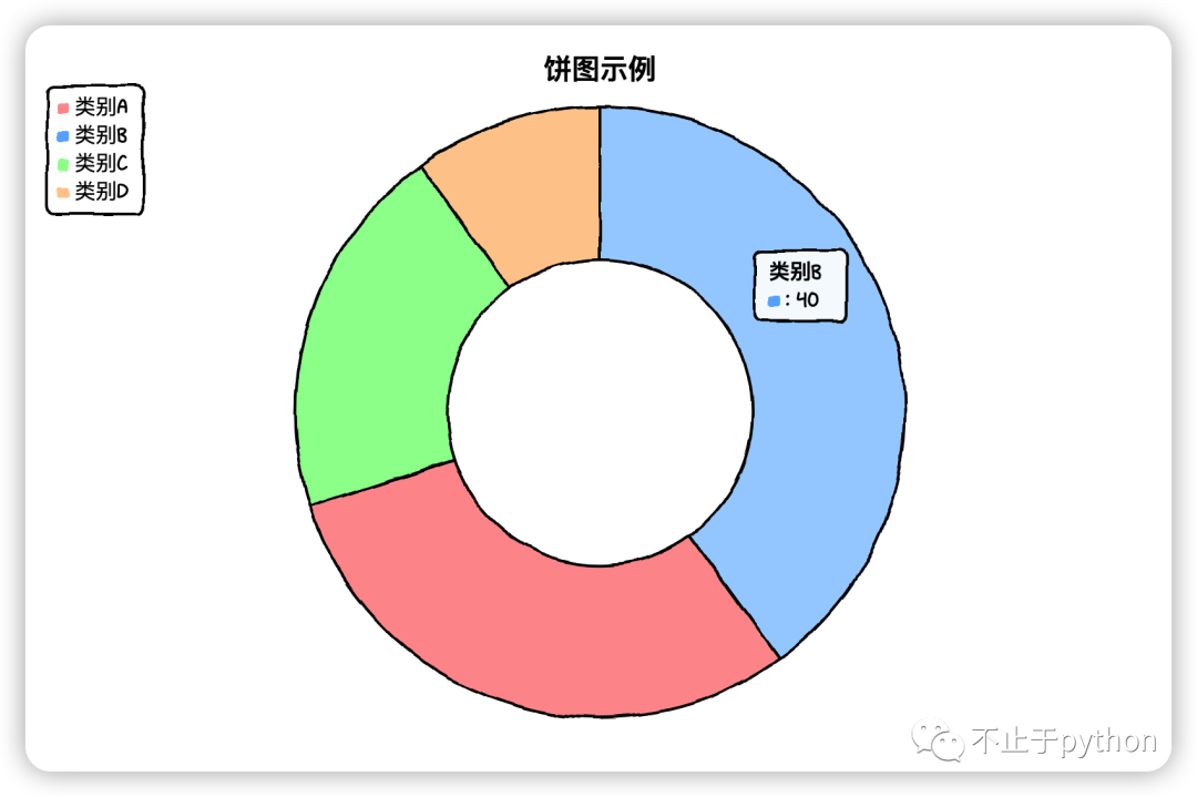 数据可视化艺术:使用cutecharts轻松创建各种图表-腾讯云开发者社区-腾讯云