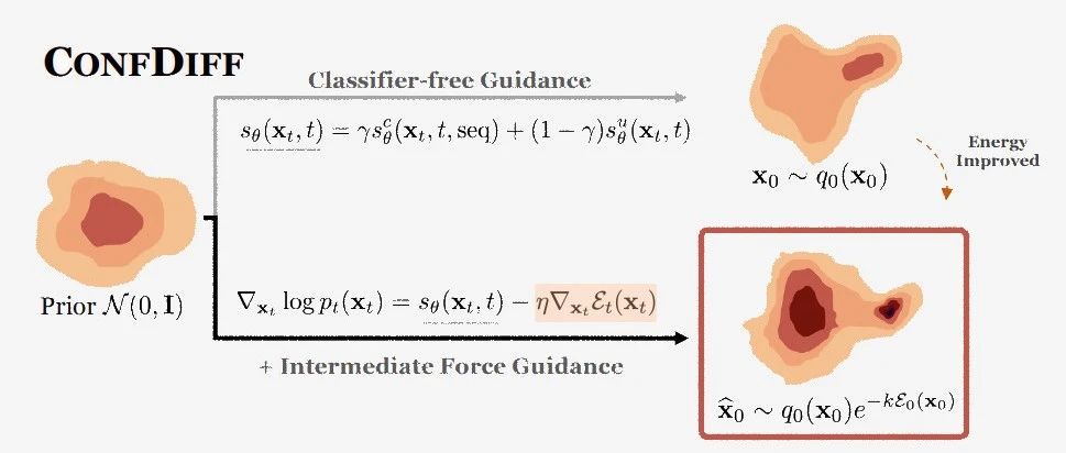 arXiv｜字节跳动通过力引导的SE(3)扩散模型生成蛋白质构象