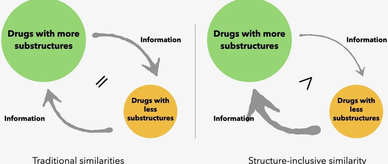 南开大学卫金茂团队提出新的药物相似度建模方法，通过药物结构包含相似度（SIS）进行药物靶标结合亲和力预测