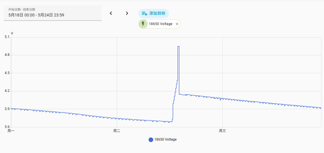 一周内电压变化趋势