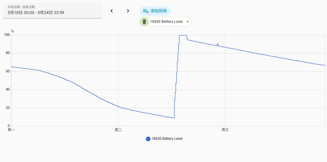 一周内容量变化 中途充电一次