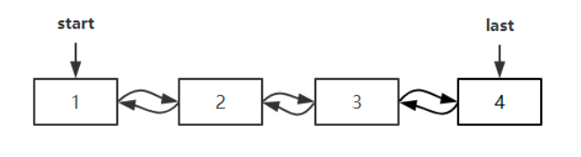 数据结构：深入理解java中的LinkedList