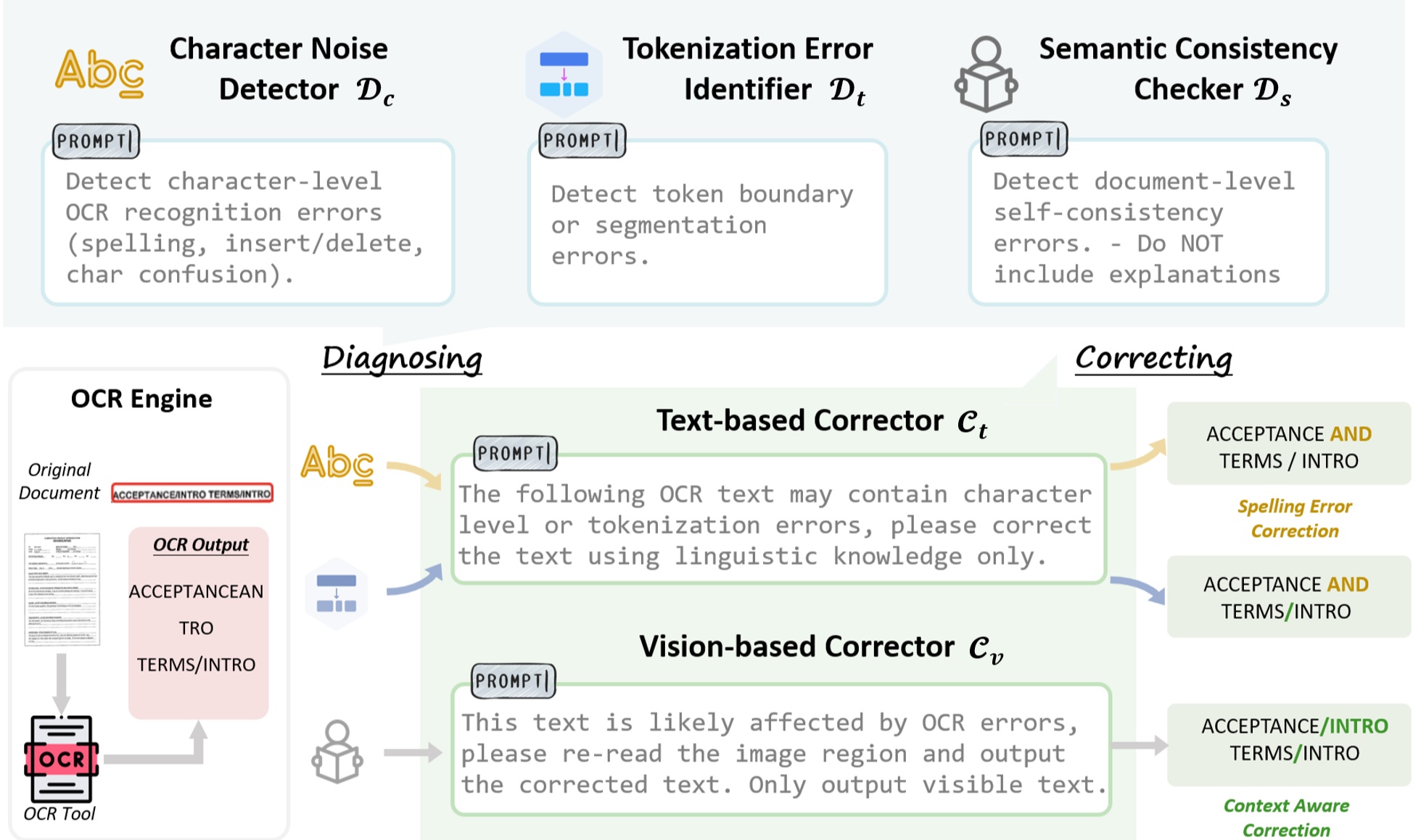 阅读笔记：DocOCR-Eval: A Correction-Based Framework for OCR Tool Selection Without Ground Truth