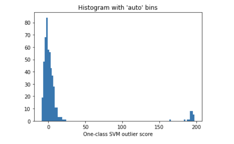 Python 离群点检测算法 -- OCSVM-腾讯云开发者社区-腾讯云