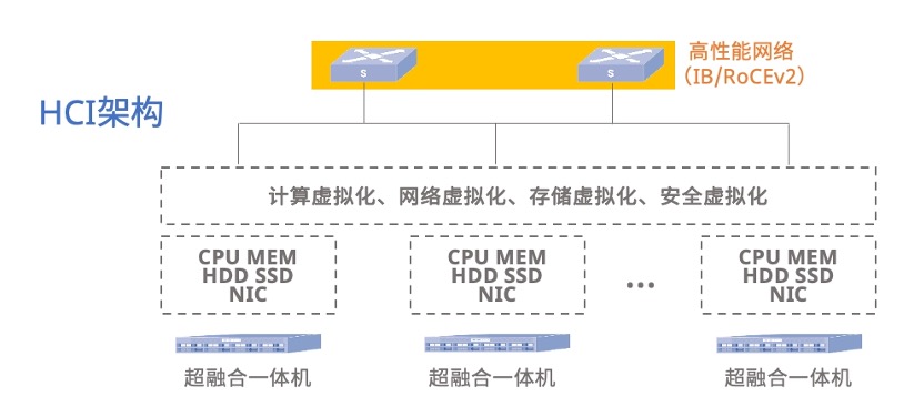 图2：超融合架构