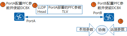 图10：DCBX实现原理